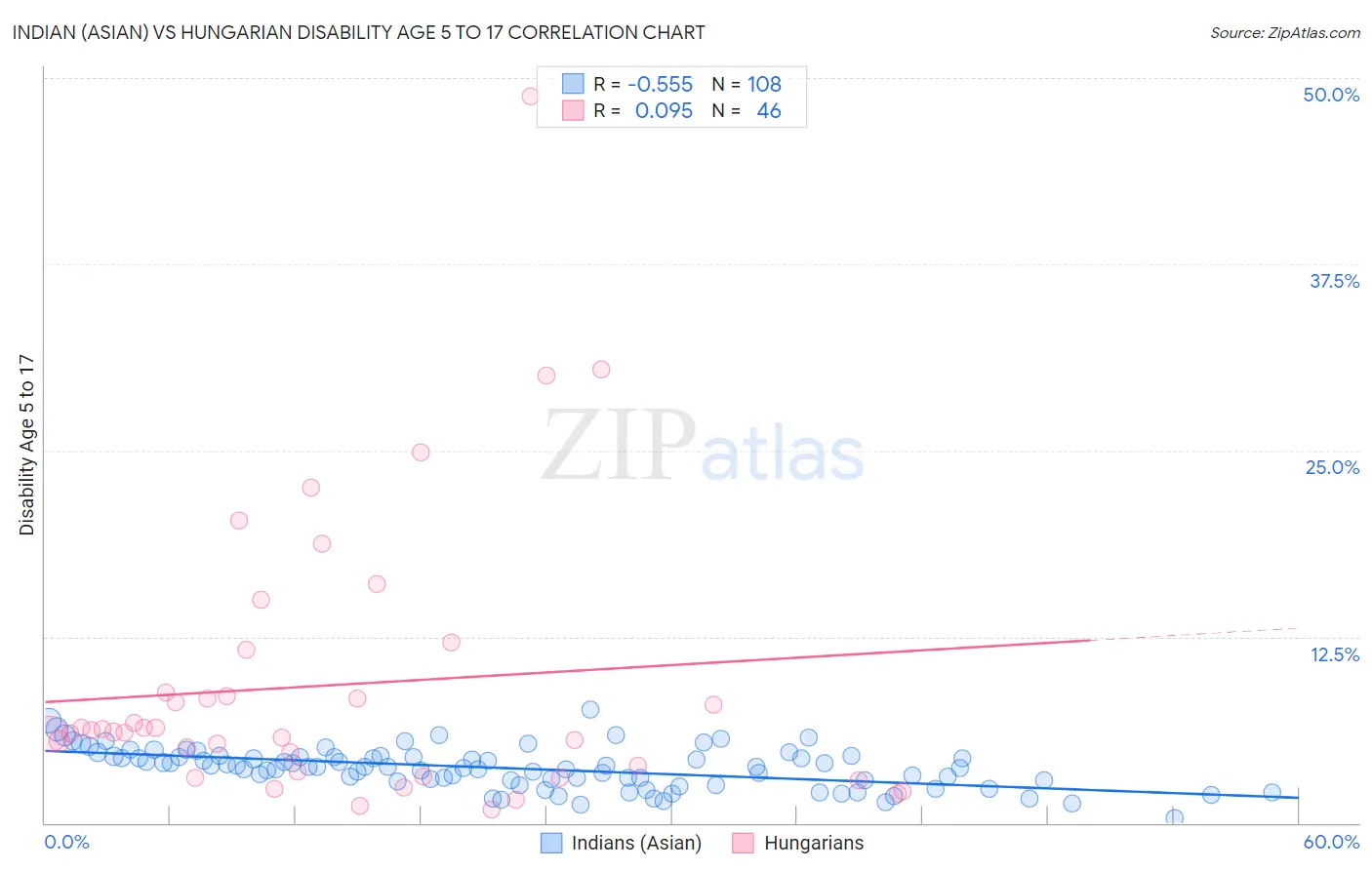 Indian (Asian) vs Hungarian Disability Age 5 to 17