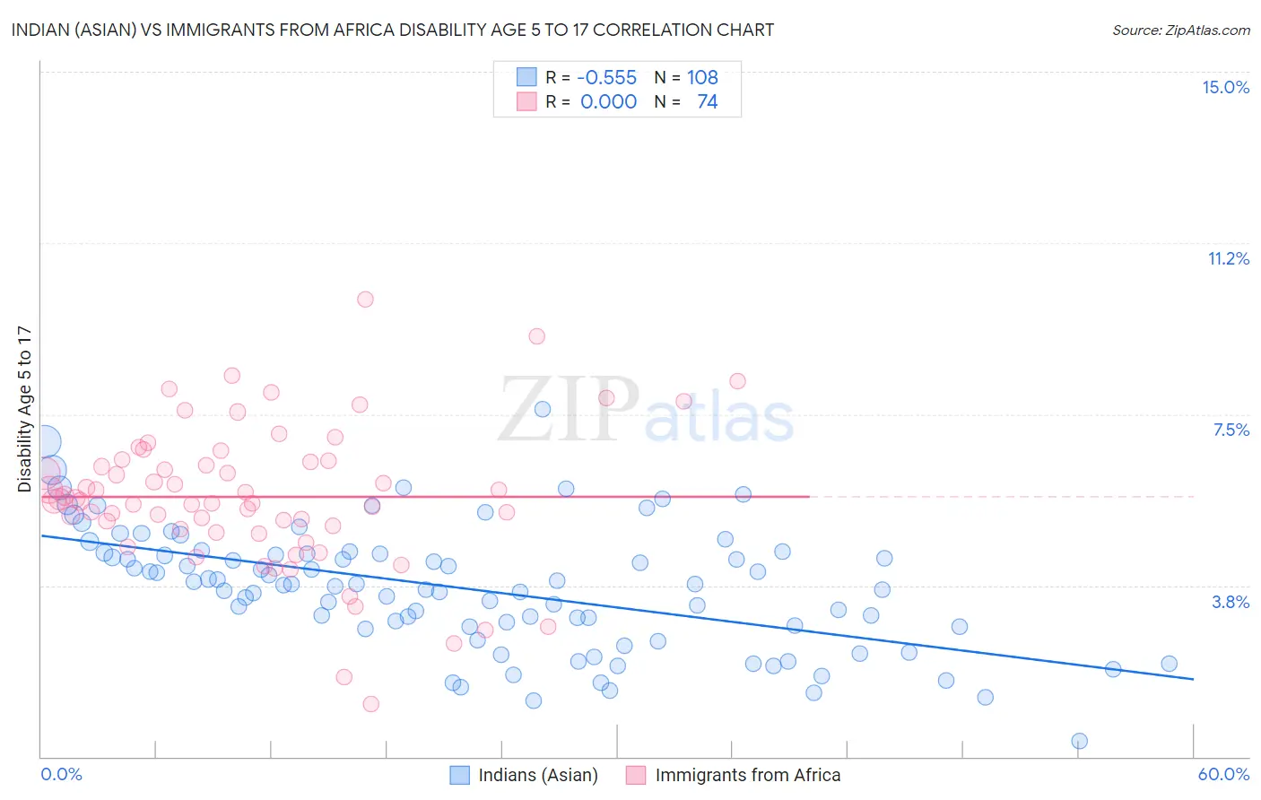 Indian (Asian) vs Immigrants from Africa Disability Age 5 to 17