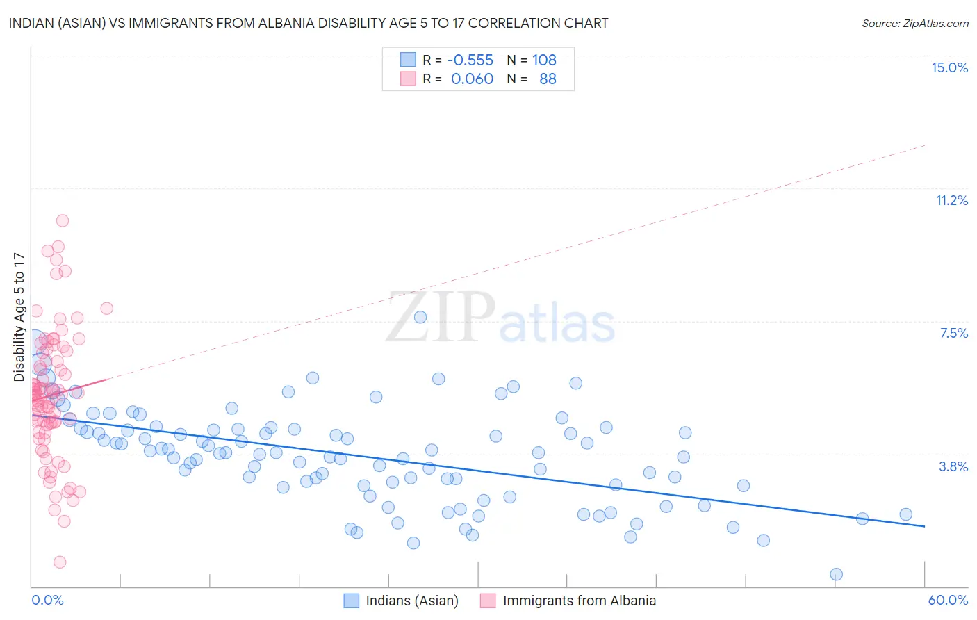 Indian (Asian) vs Immigrants from Albania Disability Age 5 to 17