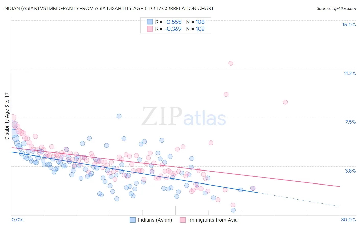 Indian (Asian) vs Immigrants from Asia Disability Age 5 to 17