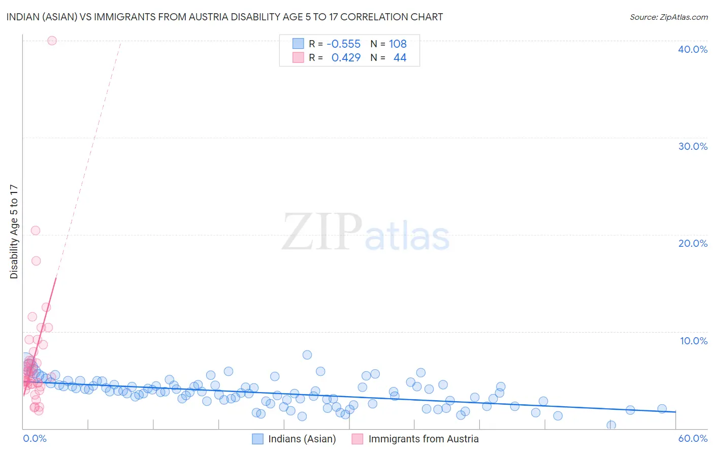 Indian (Asian) vs Immigrants from Austria Disability Age 5 to 17