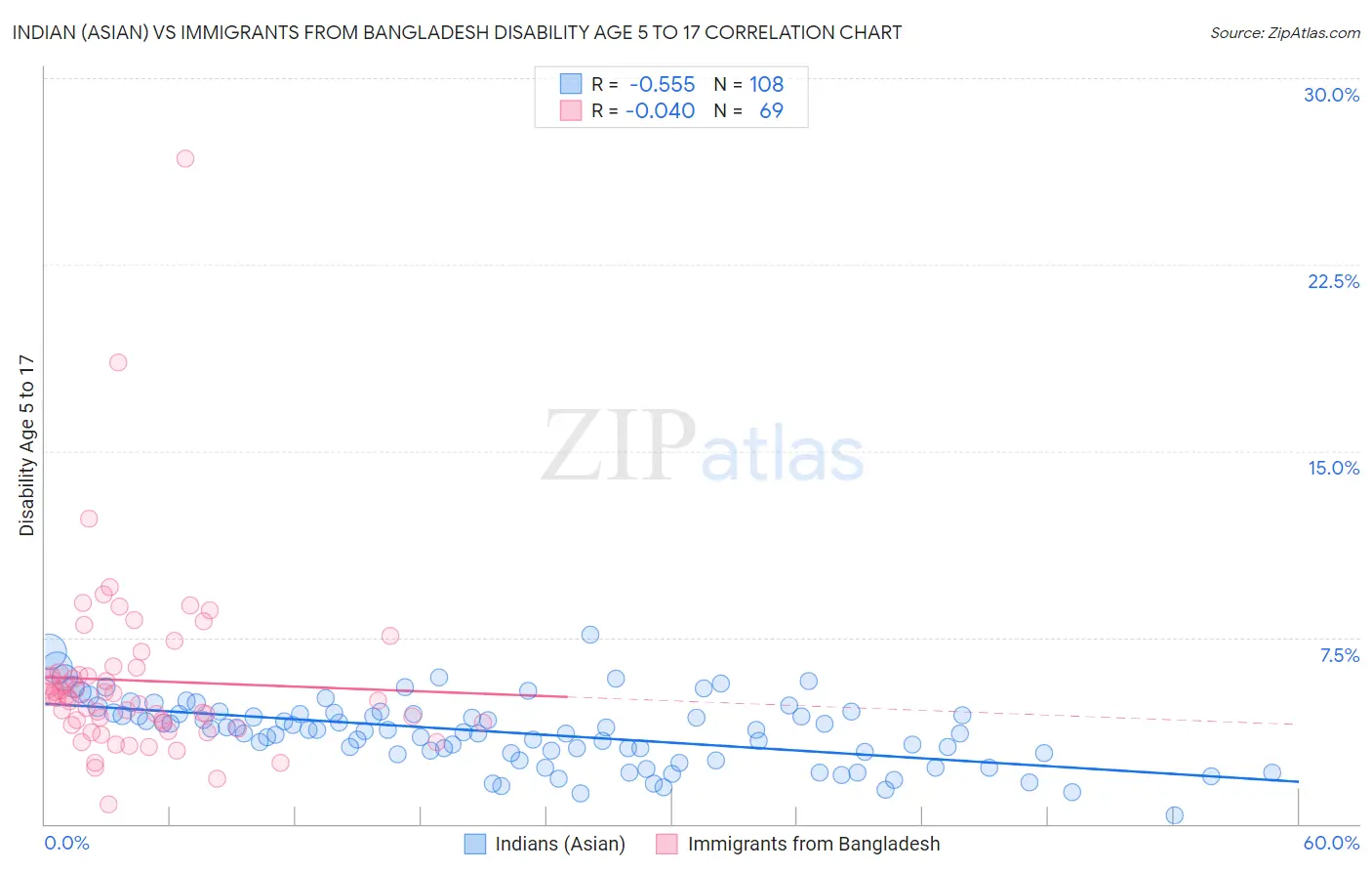Indian (Asian) vs Immigrants from Bangladesh Disability Age 5 to 17