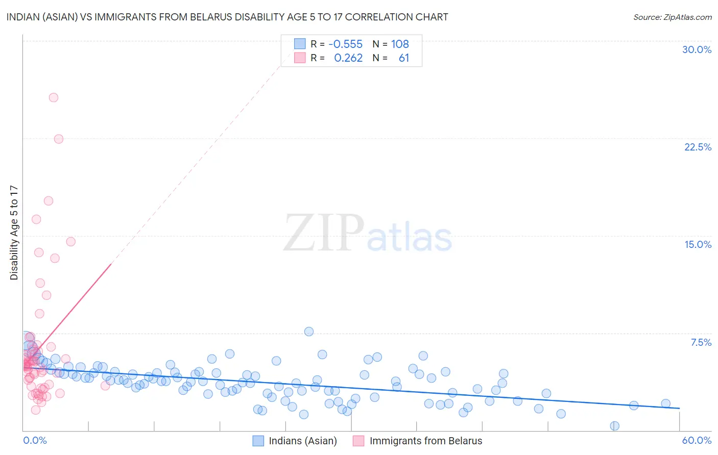 Indian (Asian) vs Immigrants from Belarus Disability Age 5 to 17