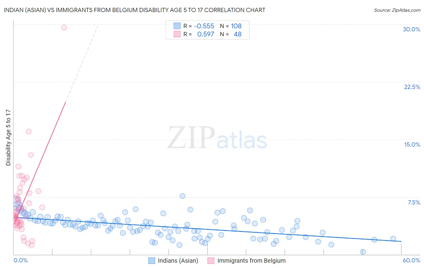 Indian (Asian) vs Immigrants from Belgium Disability Age 5 to 17