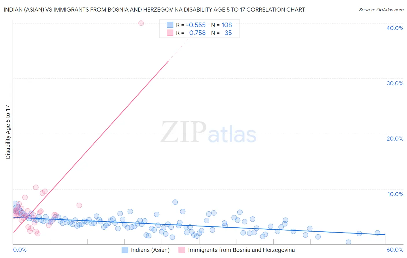 Indian (Asian) vs Immigrants from Bosnia and Herzegovina Disability Age 5 to 17