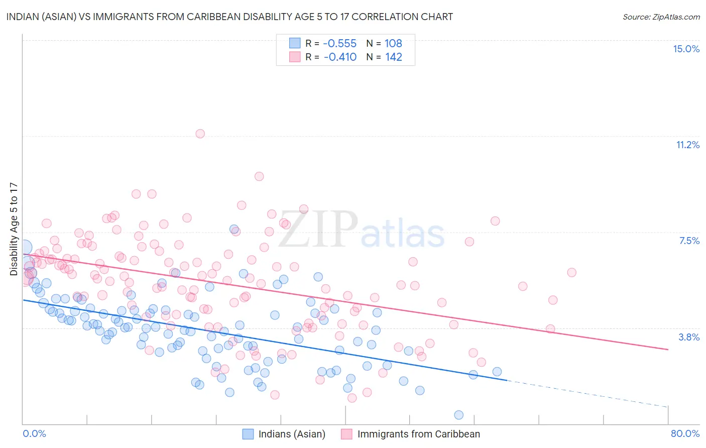 Indian (Asian) vs Immigrants from Caribbean Disability Age 5 to 17