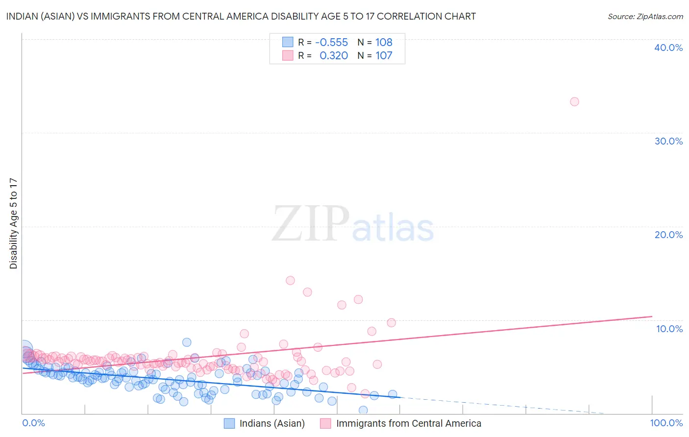 Indian (Asian) vs Immigrants from Central America Disability Age 5 to 17