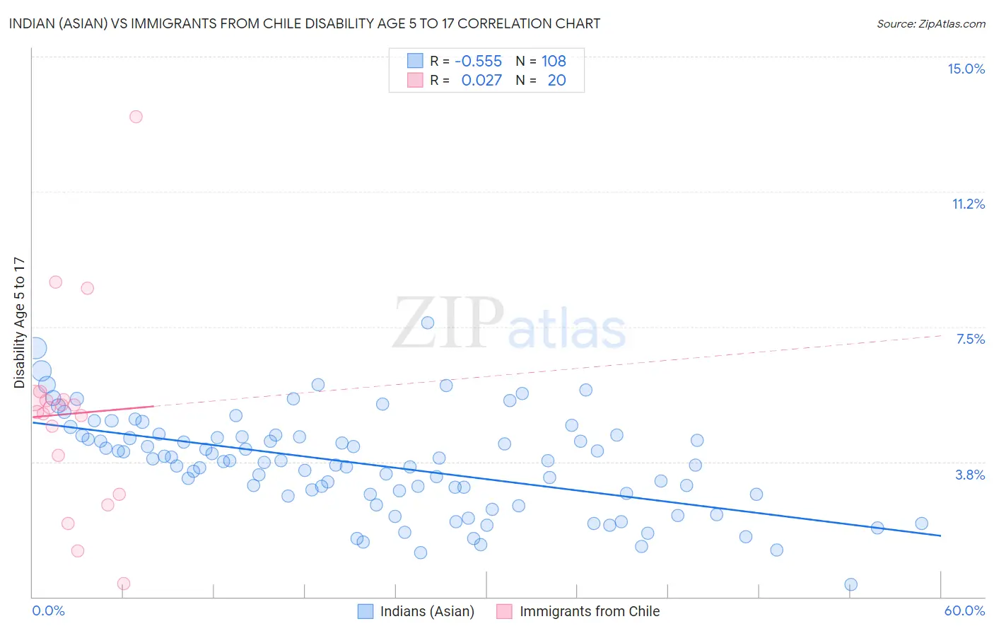 Indian (Asian) vs Immigrants from Chile Disability Age 5 to 17