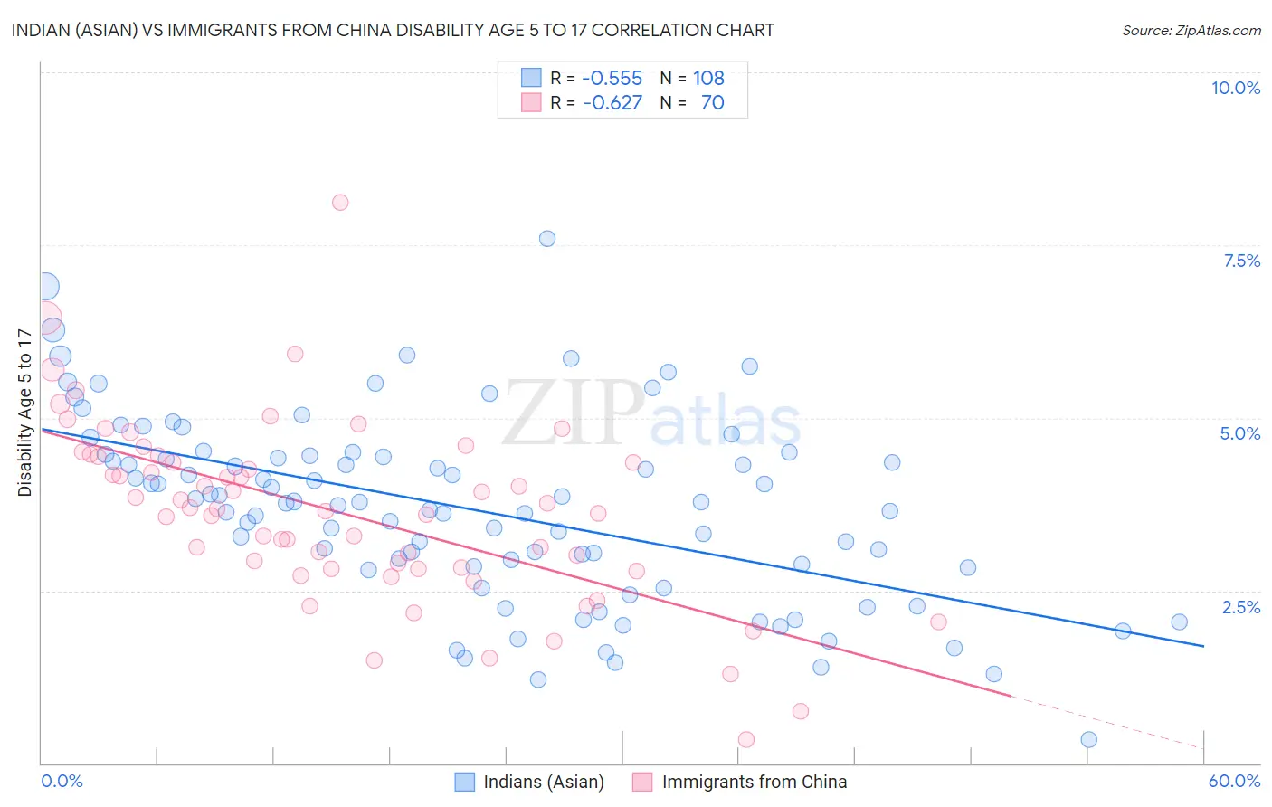 Indian (Asian) vs Immigrants from China Disability Age 5 to 17
