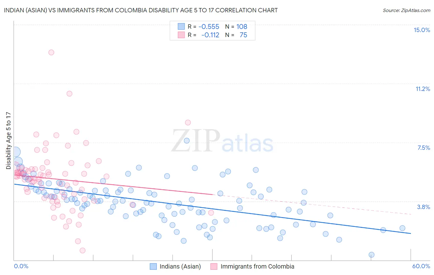 Indian (Asian) vs Immigrants from Colombia Disability Age 5 to 17