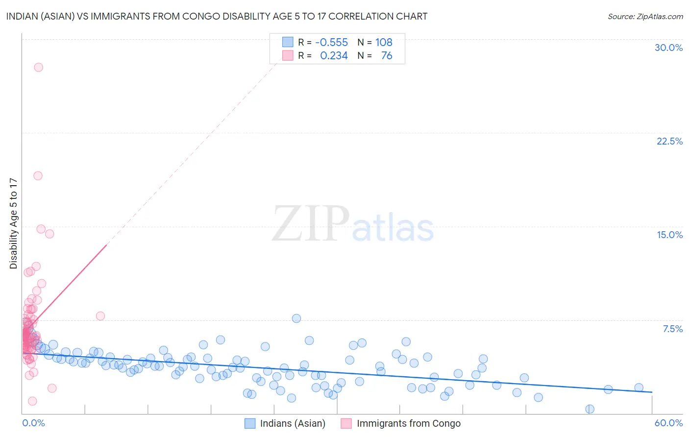 Indian (Asian) vs Immigrants from Congo Disability Age 5 to 17
