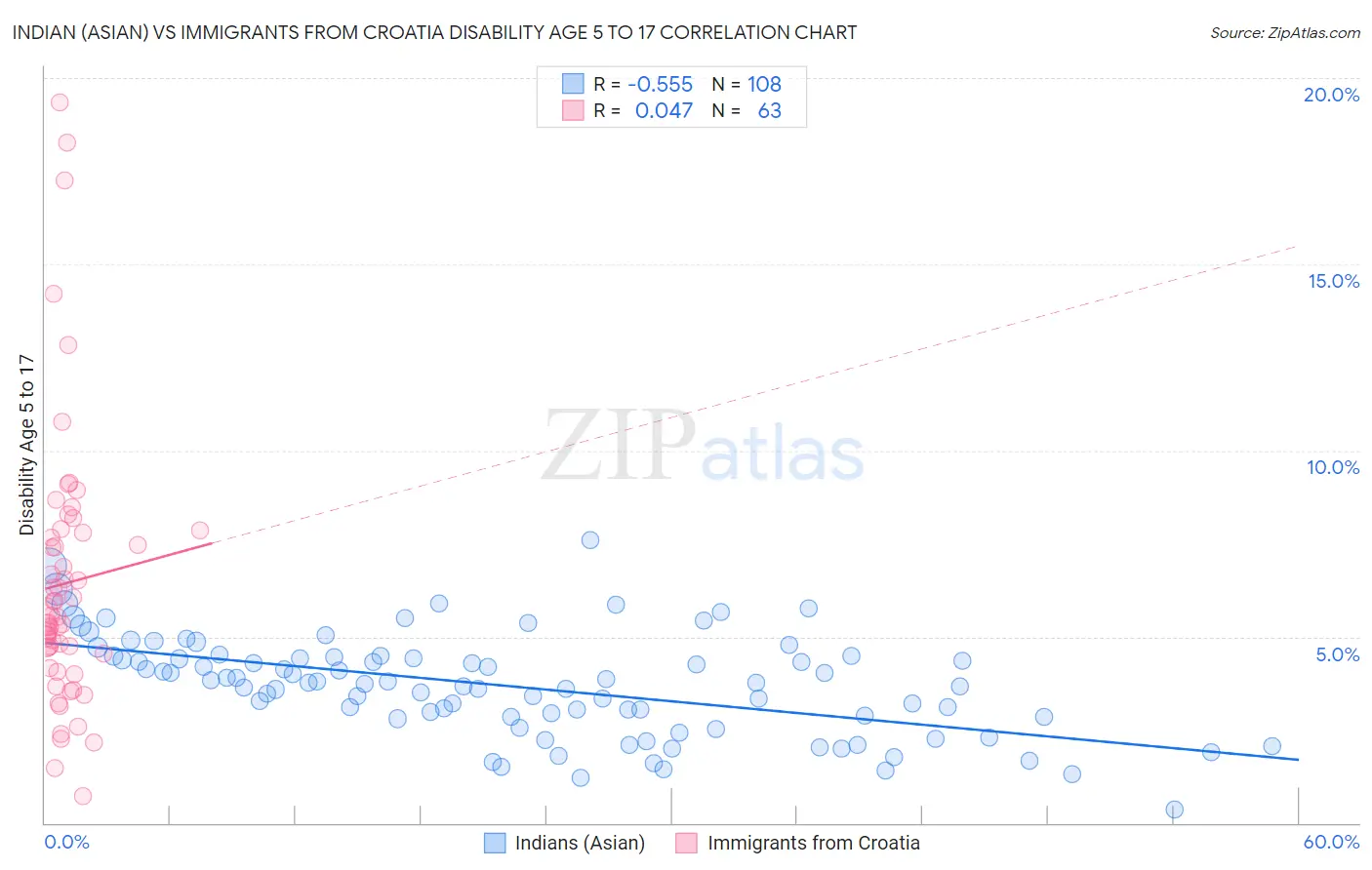 Indian (Asian) vs Immigrants from Croatia Disability Age 5 to 17