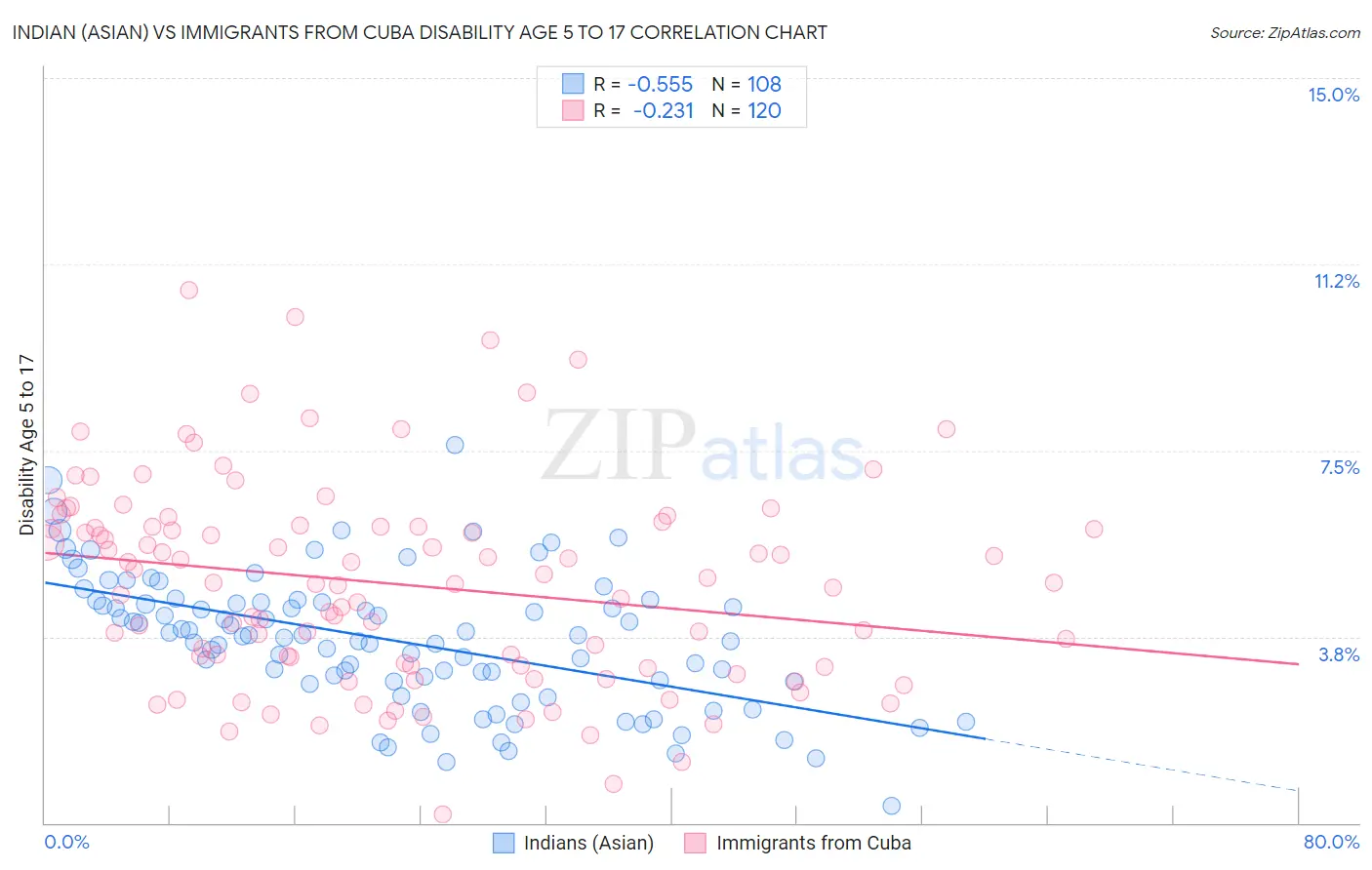 Indian (Asian) vs Immigrants from Cuba Disability Age 5 to 17