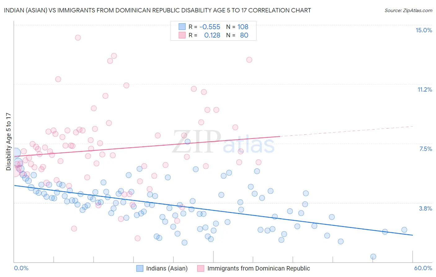 Indian (Asian) vs Immigrants from Dominican Republic Disability Age 5 to 17