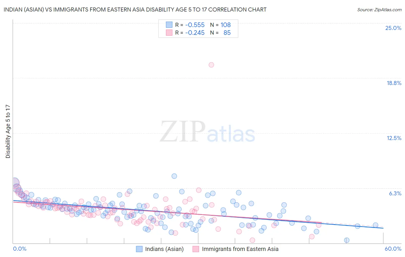 Indian (Asian) vs Immigrants from Eastern Asia Disability Age 5 to 17