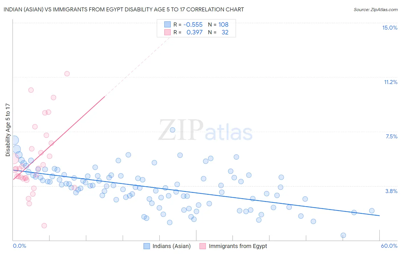 Indian (Asian) vs Immigrants from Egypt Disability Age 5 to 17