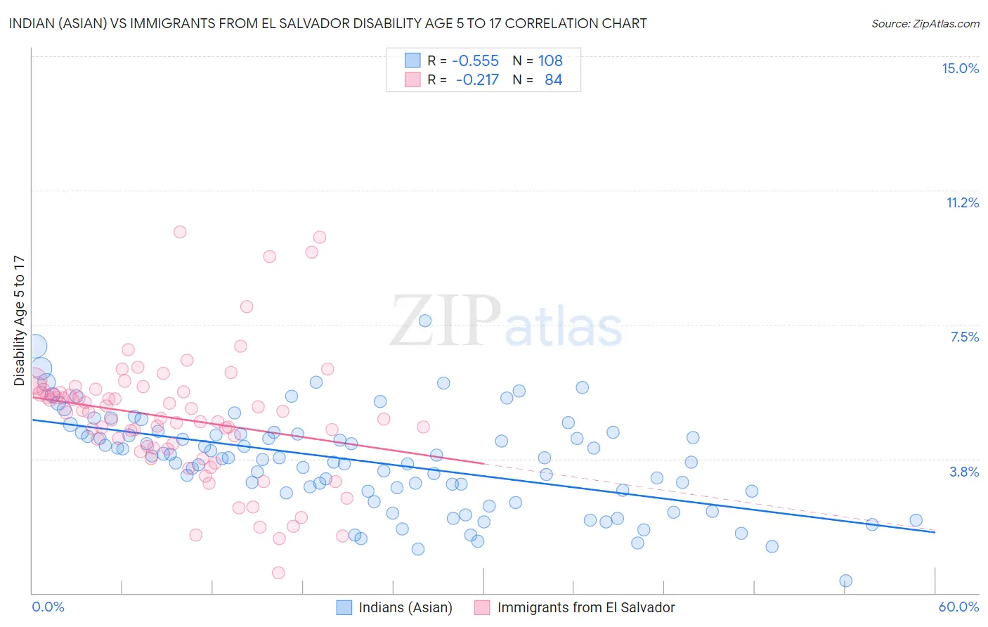 Indian (Asian) vs Immigrants from El Salvador Disability Age 5 to 17