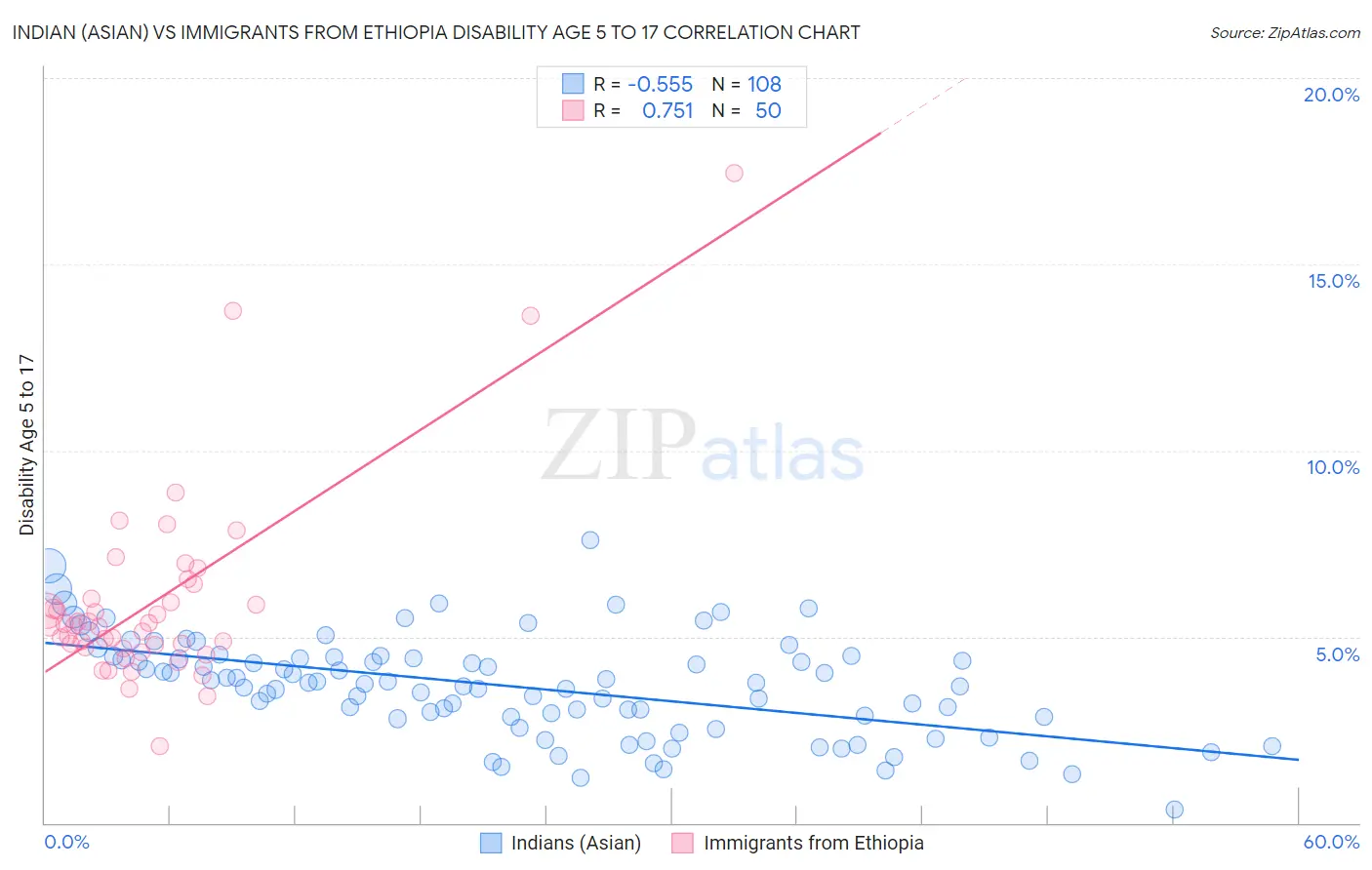 Indian (Asian) vs Immigrants from Ethiopia Disability Age 5 to 17