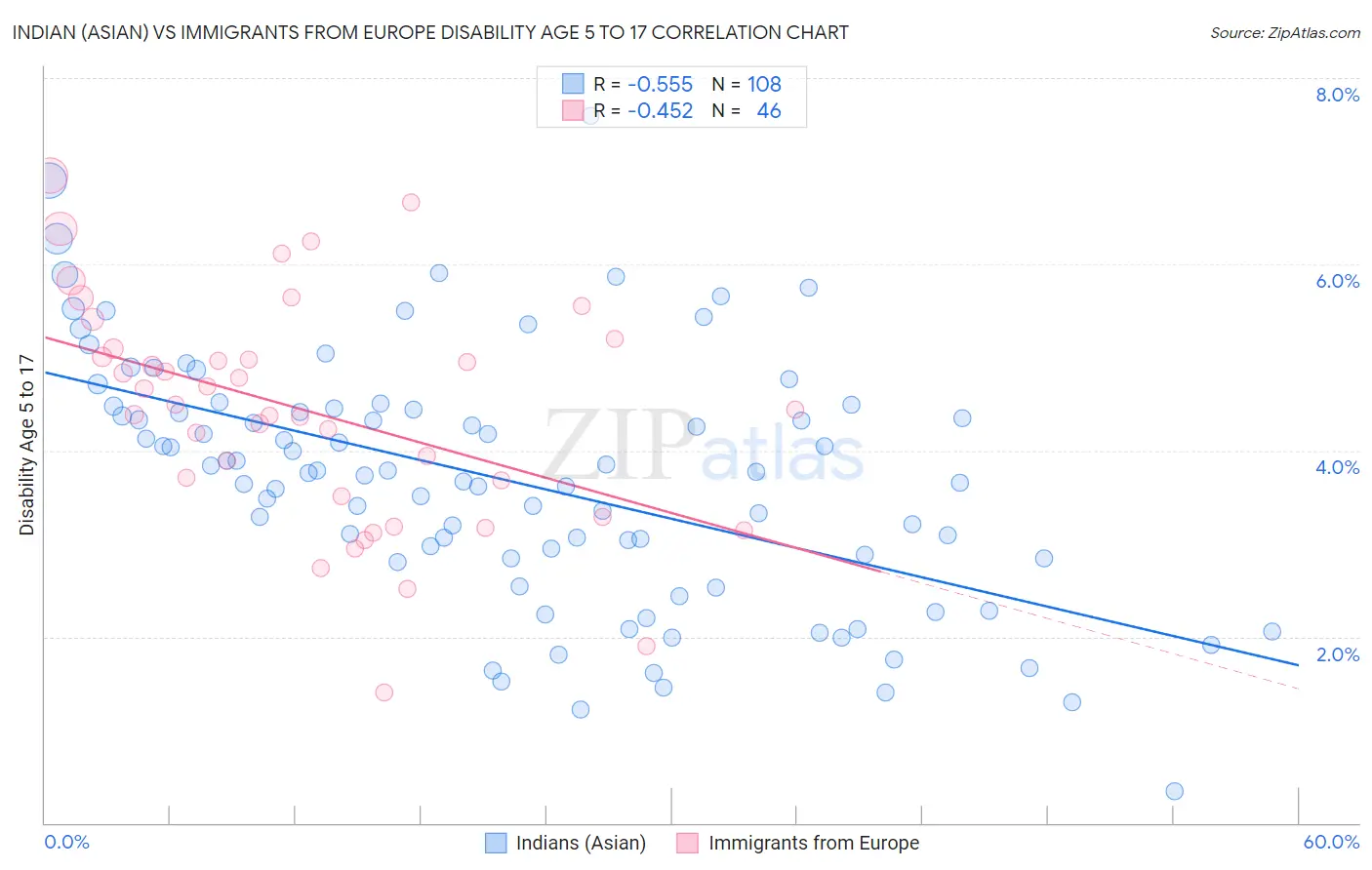 Indian (Asian) vs Immigrants from Europe Disability Age 5 to 17