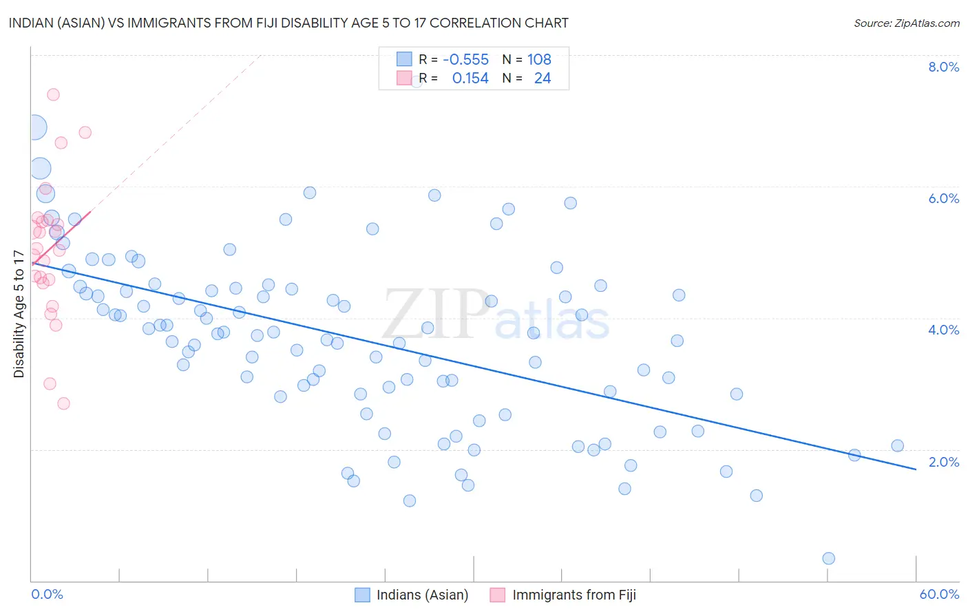 Indian (Asian) vs Immigrants from Fiji Disability Age 5 to 17