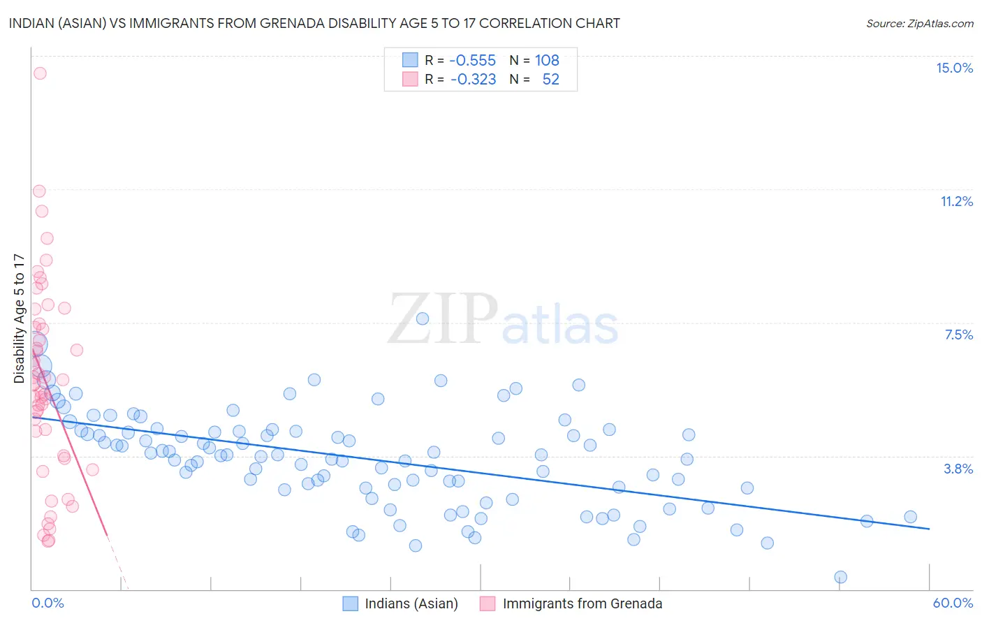 Indian (Asian) vs Immigrants from Grenada Disability Age 5 to 17