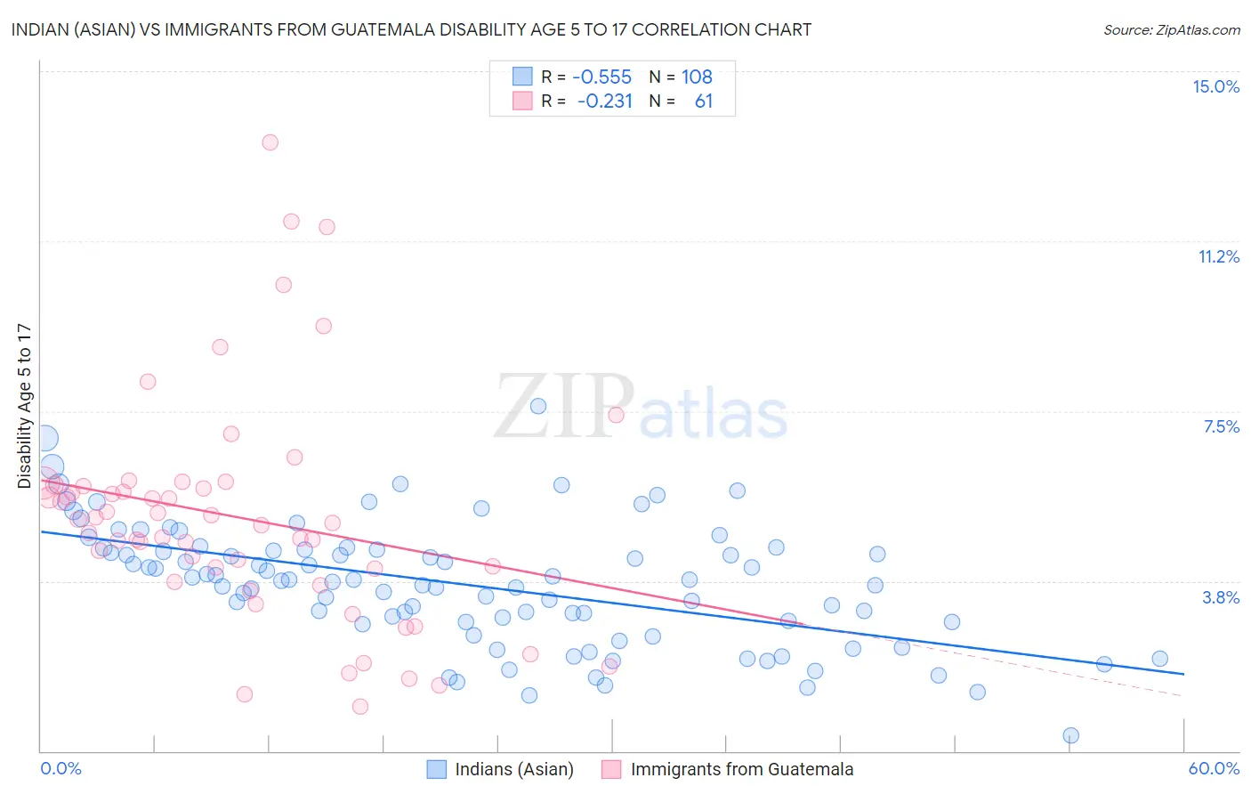 Indian (Asian) vs Immigrants from Guatemala Disability Age 5 to 17
