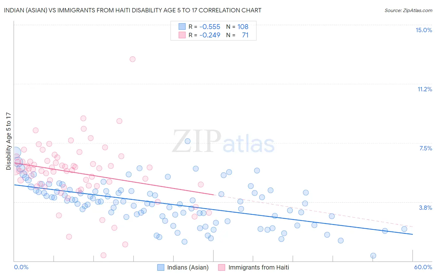 Indian (Asian) vs Immigrants from Haiti Disability Age 5 to 17