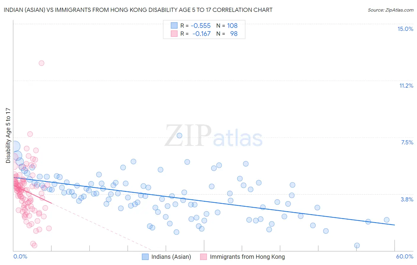 Indian (Asian) vs Immigrants from Hong Kong Disability Age 5 to 17