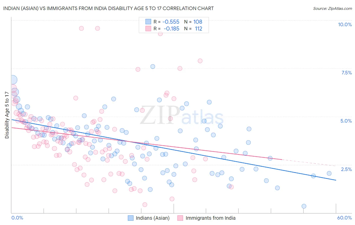 Indian (Asian) vs Immigrants from India Disability Age 5 to 17