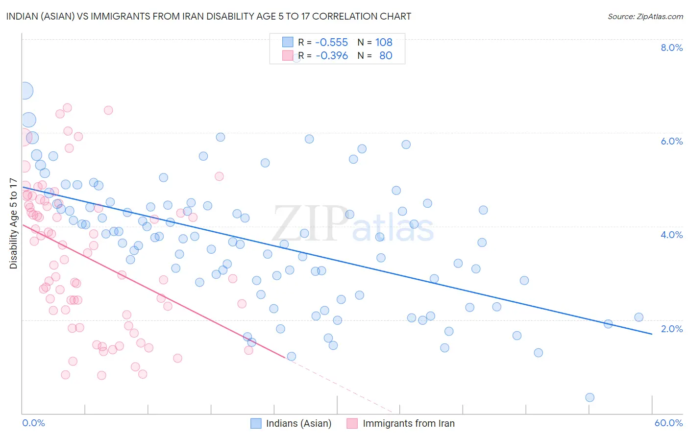 Indian (Asian) vs Immigrants from Iran Disability Age 5 to 17