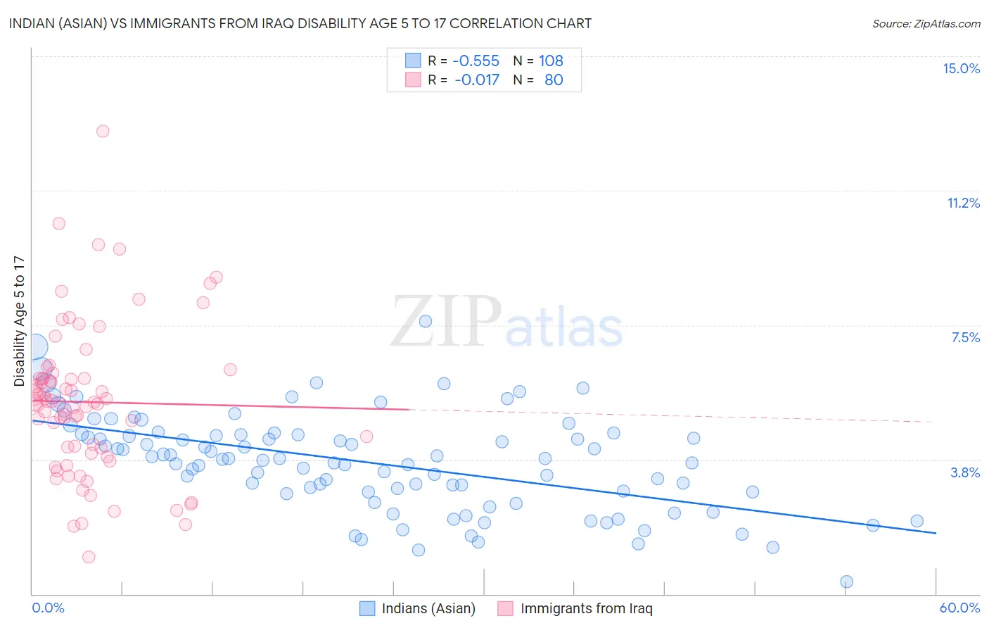 Indian (Asian) vs Immigrants from Iraq Disability Age 5 to 17
