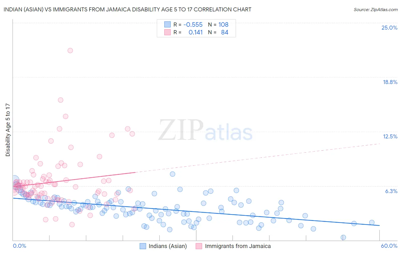 Indian (Asian) vs Immigrants from Jamaica Disability Age 5 to 17