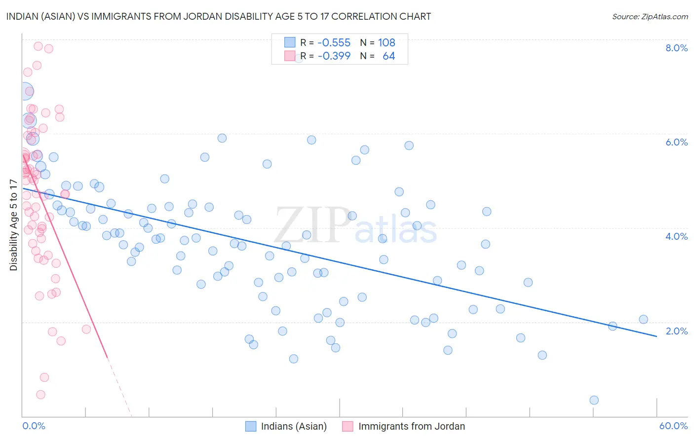 Indian (Asian) vs Immigrants from Jordan Disability Age 5 to 17