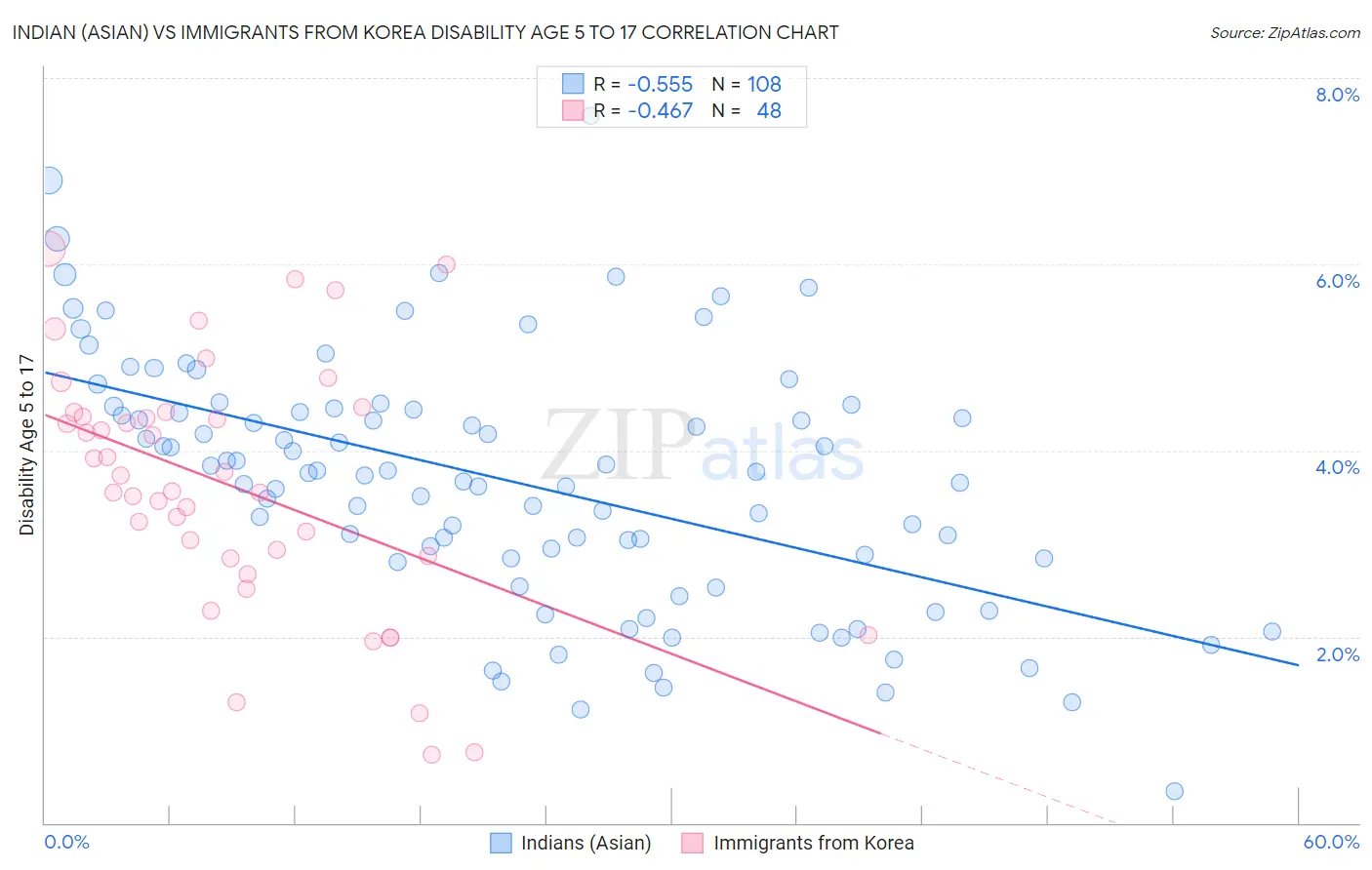 Indian (Asian) vs Immigrants from Korea Disability Age 5 to 17