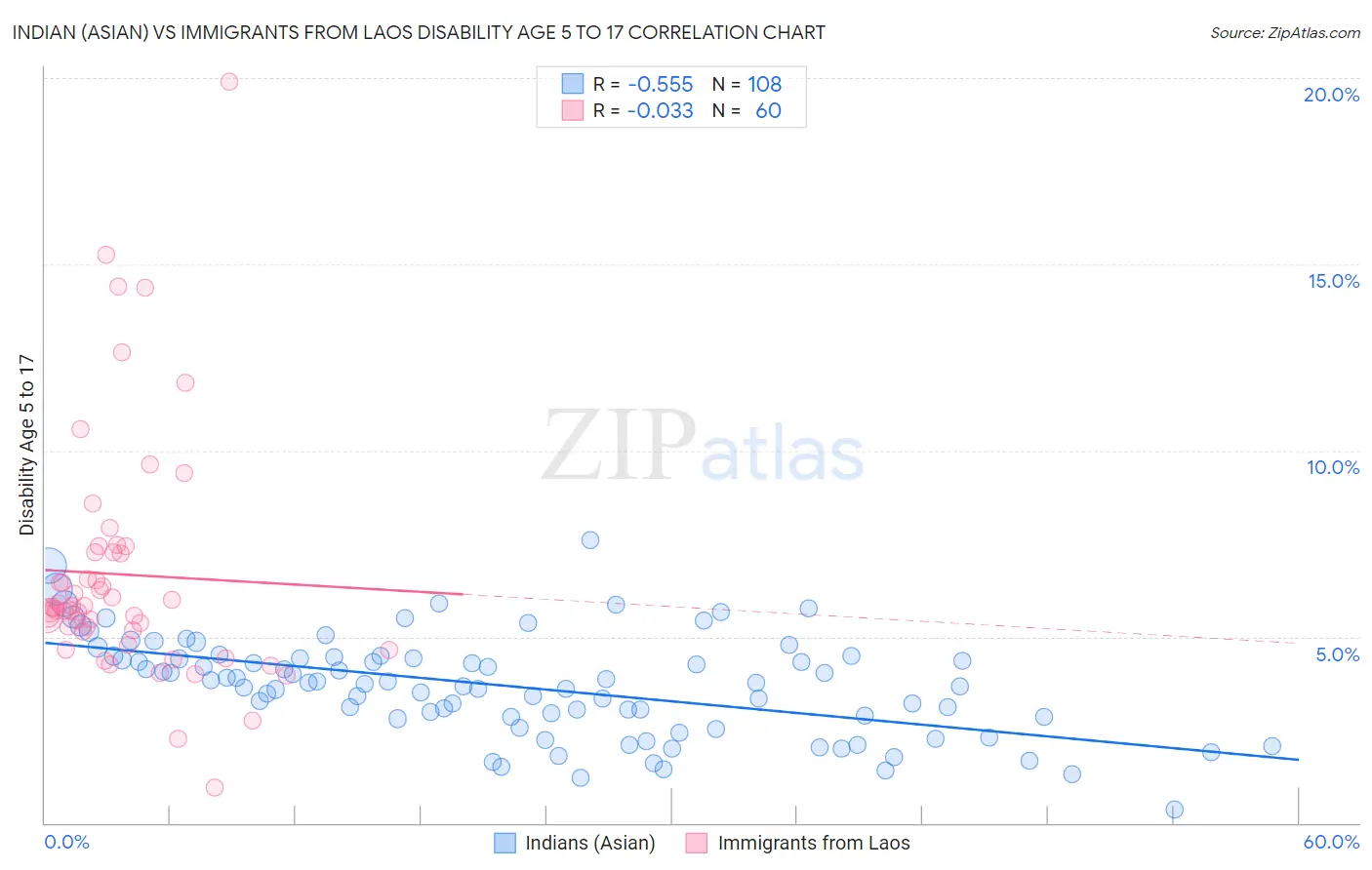 Indian (Asian) vs Immigrants from Laos Disability Age 5 to 17