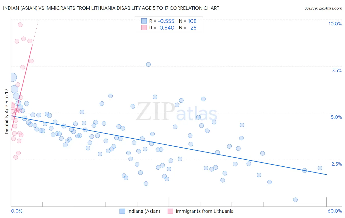 Indian (Asian) vs Immigrants from Lithuania Disability Age 5 to 17