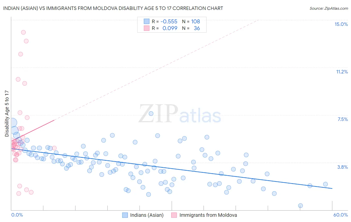 Indian (Asian) vs Immigrants from Moldova Disability Age 5 to 17