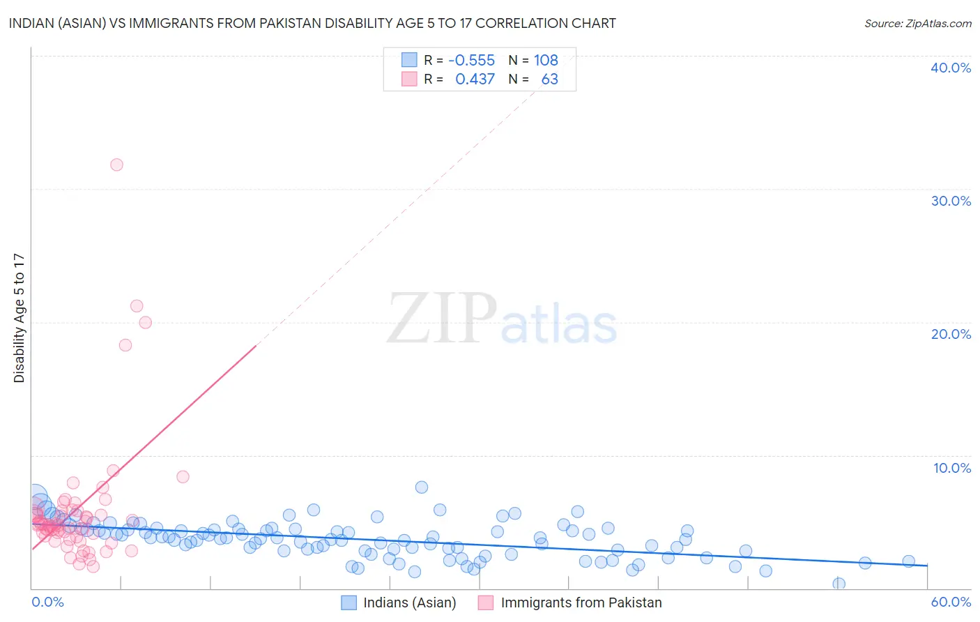 Indian (Asian) vs Immigrants from Pakistan Disability Age 5 to 17