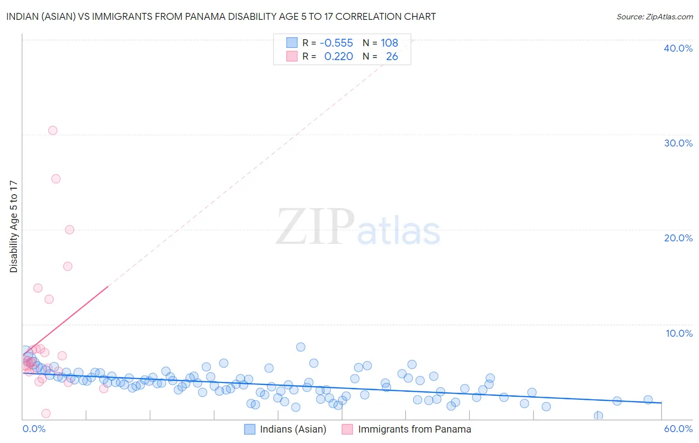 Indian (Asian) vs Immigrants from Panama Disability Age 5 to 17