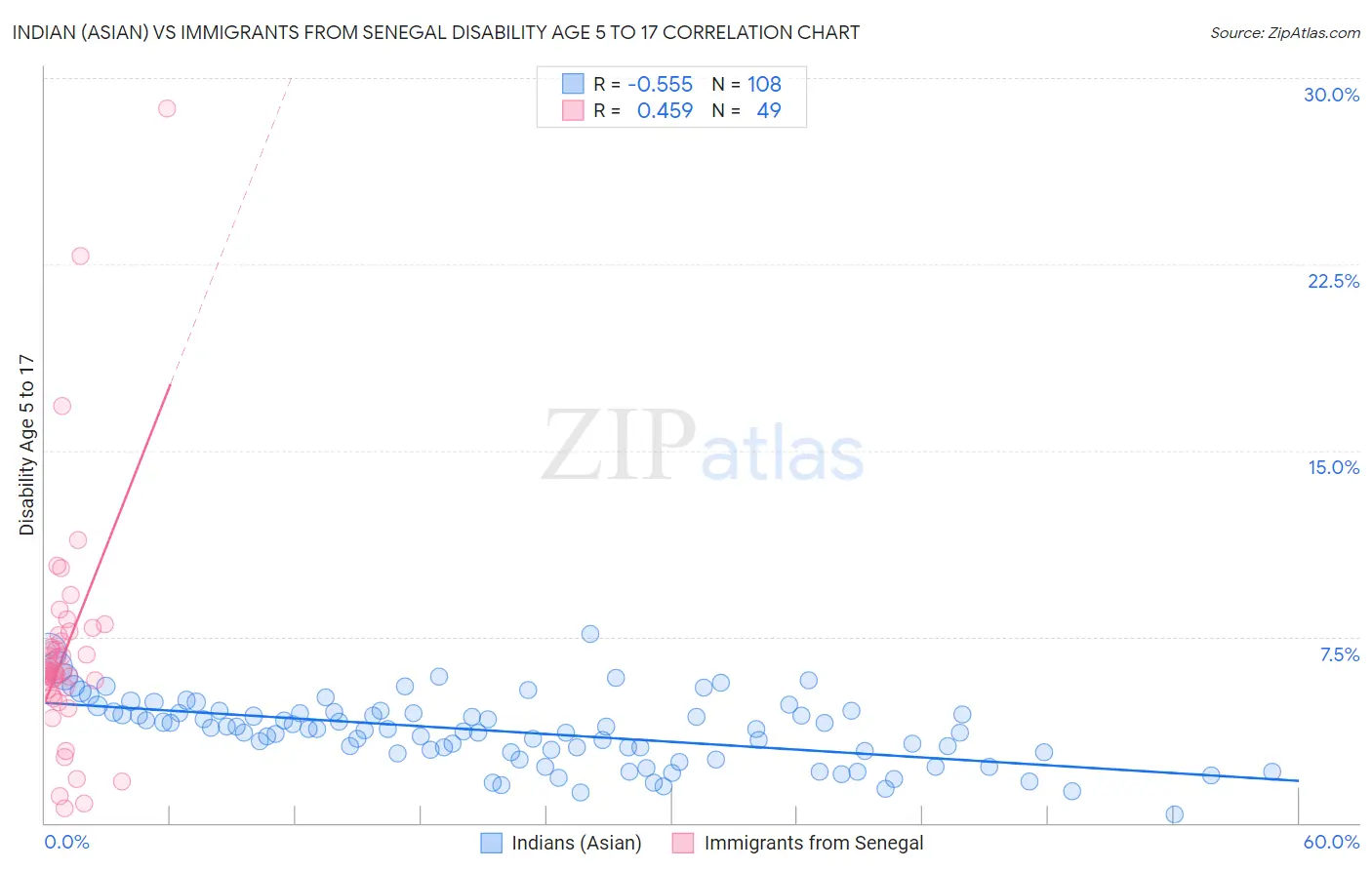Indian (Asian) vs Immigrants from Senegal Disability Age 5 to 17