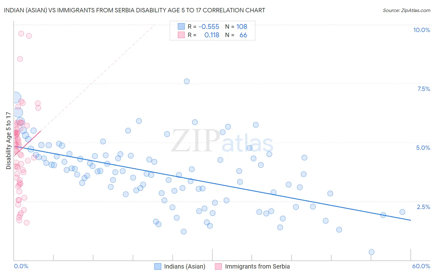 Indian (Asian) vs Immigrants from Serbia Disability Age 5 to 17