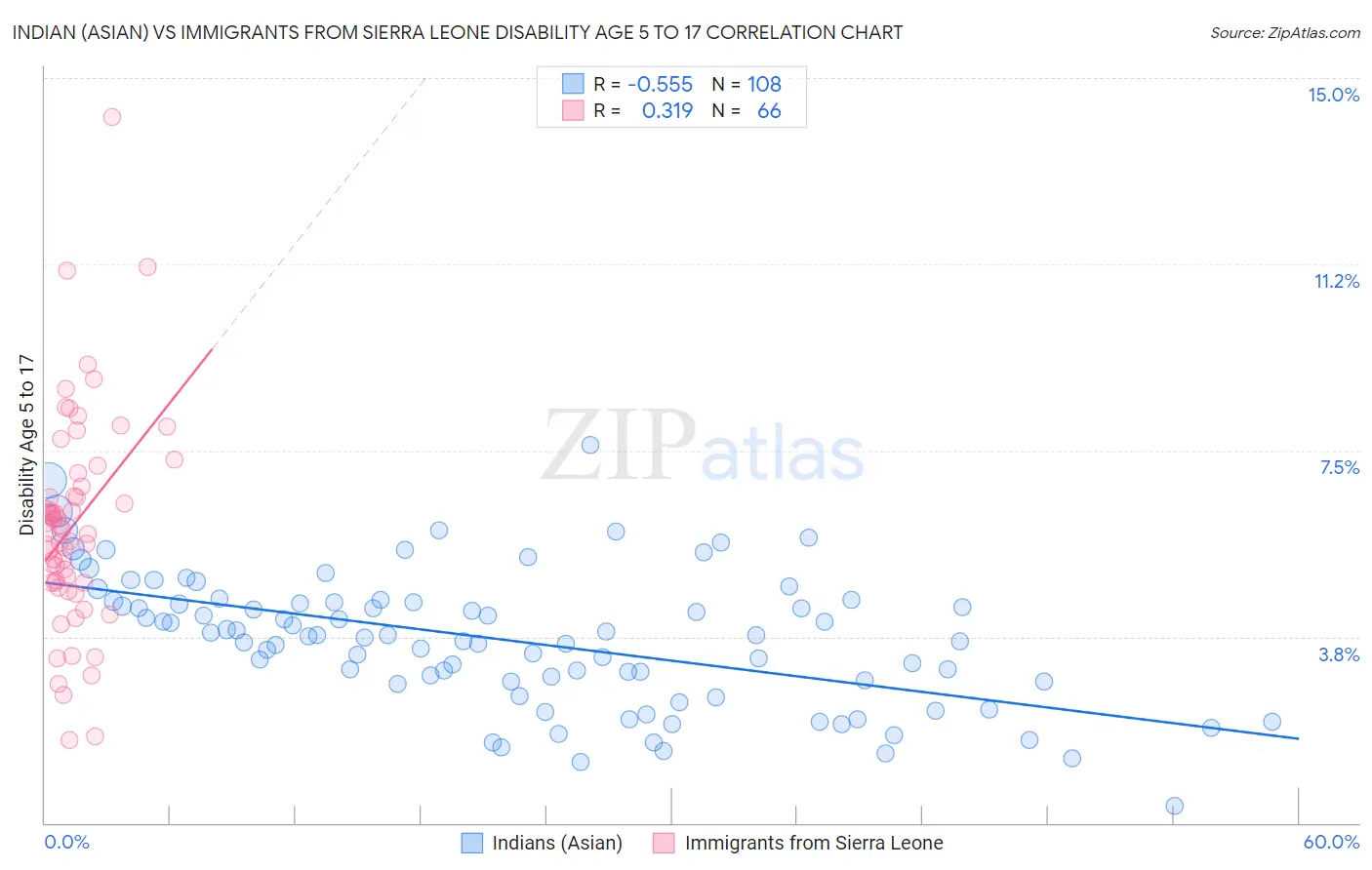 Indian (Asian) vs Immigrants from Sierra Leone Disability Age 5 to 17