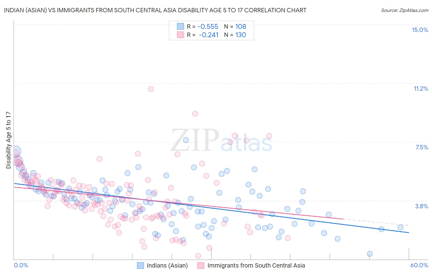 Indian (Asian) vs Immigrants from South Central Asia Disability Age 5 to 17