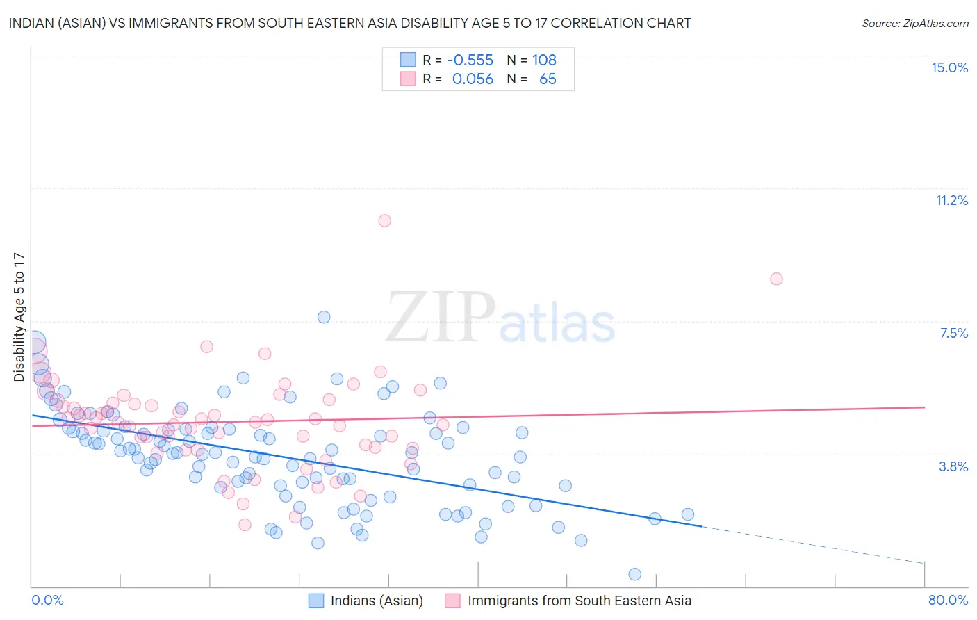 Indian (Asian) vs Immigrants from South Eastern Asia Disability Age 5 to 17