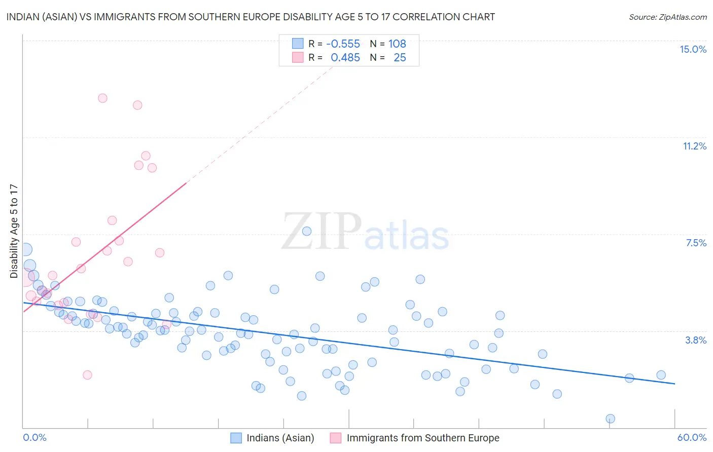Indian (Asian) vs Immigrants from Southern Europe Disability Age 5 to 17