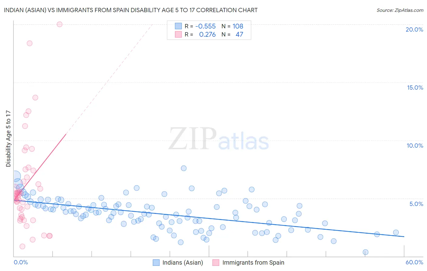 Indian (Asian) vs Immigrants from Spain Disability Age 5 to 17