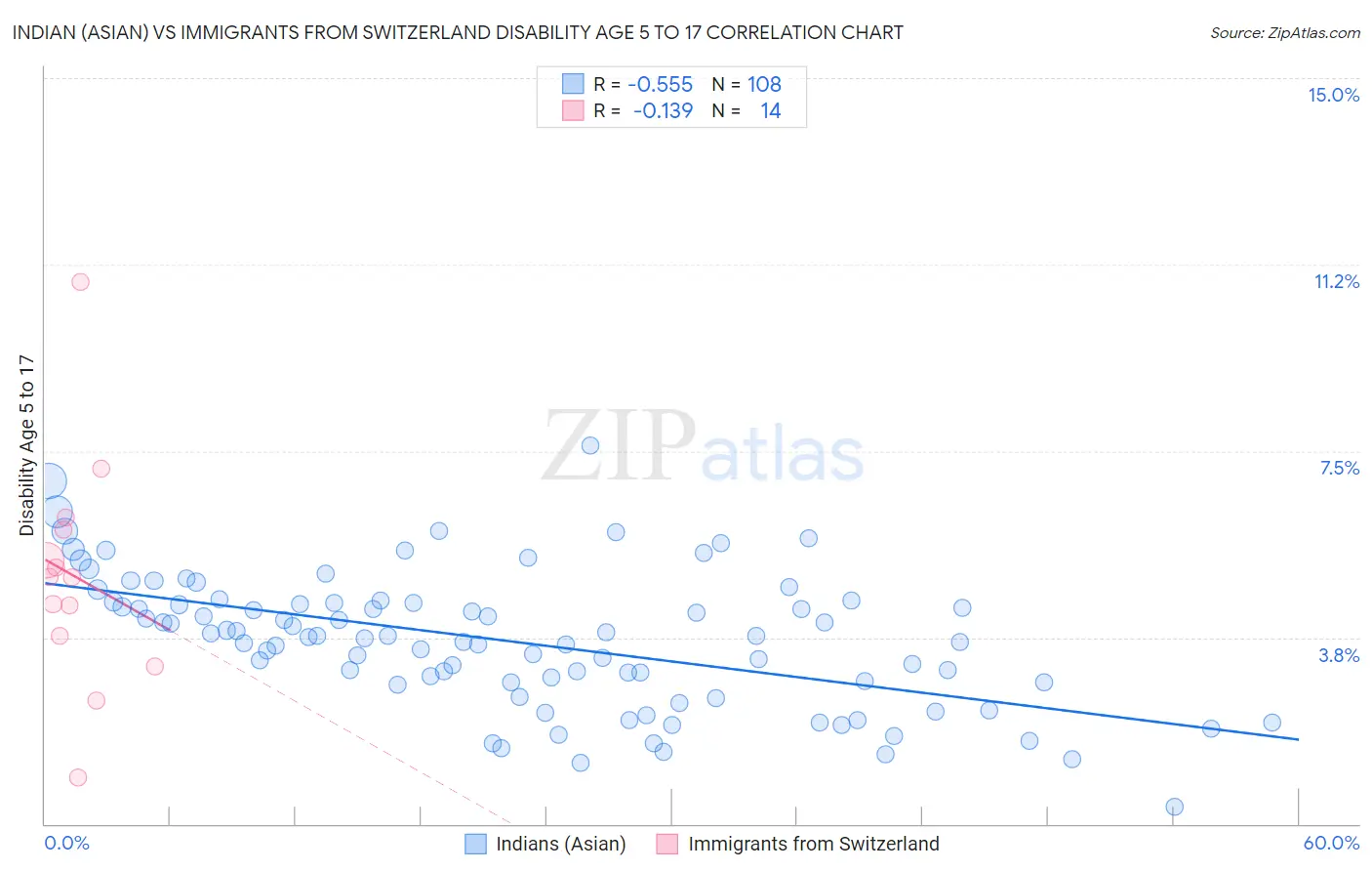 Indian (Asian) vs Immigrants from Switzerland Disability Age 5 to 17