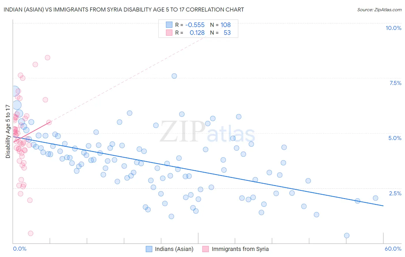 Indian (Asian) vs Immigrants from Syria Disability Age 5 to 17
