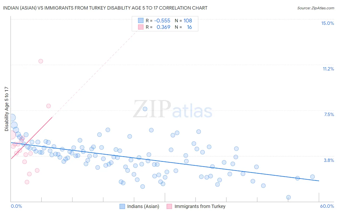 Indian (Asian) vs Immigrants from Turkey Disability Age 5 to 17