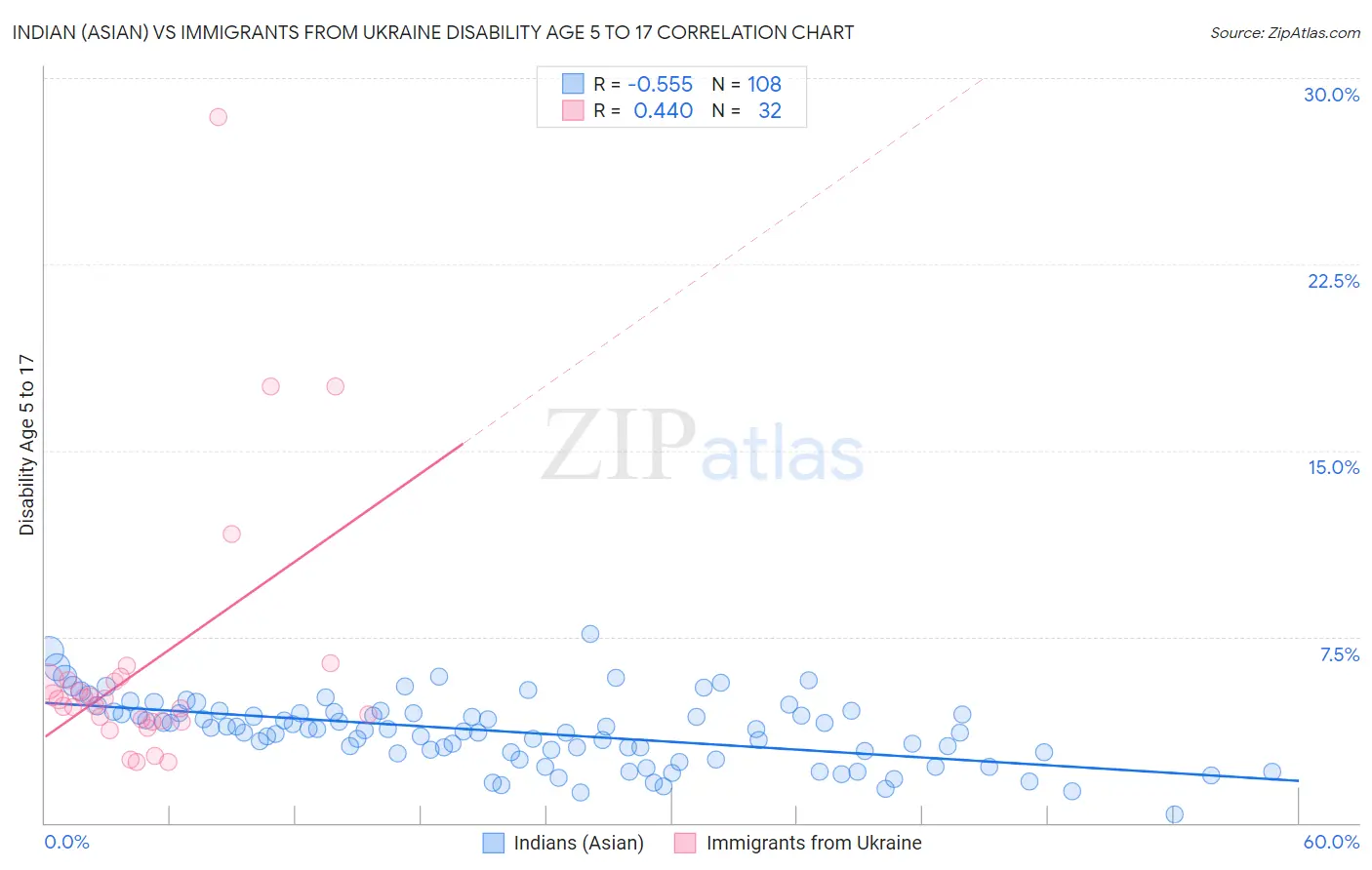 Indian (Asian) vs Immigrants from Ukraine Disability Age 5 to 17